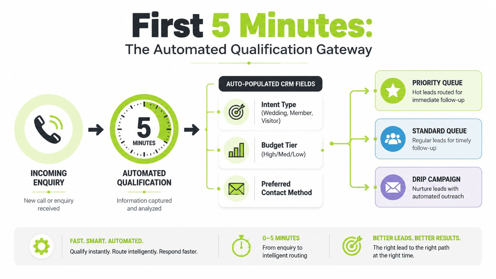 A diagram illustrating an automated lead qualification process for handling enquiries within a five-minute timeframe.