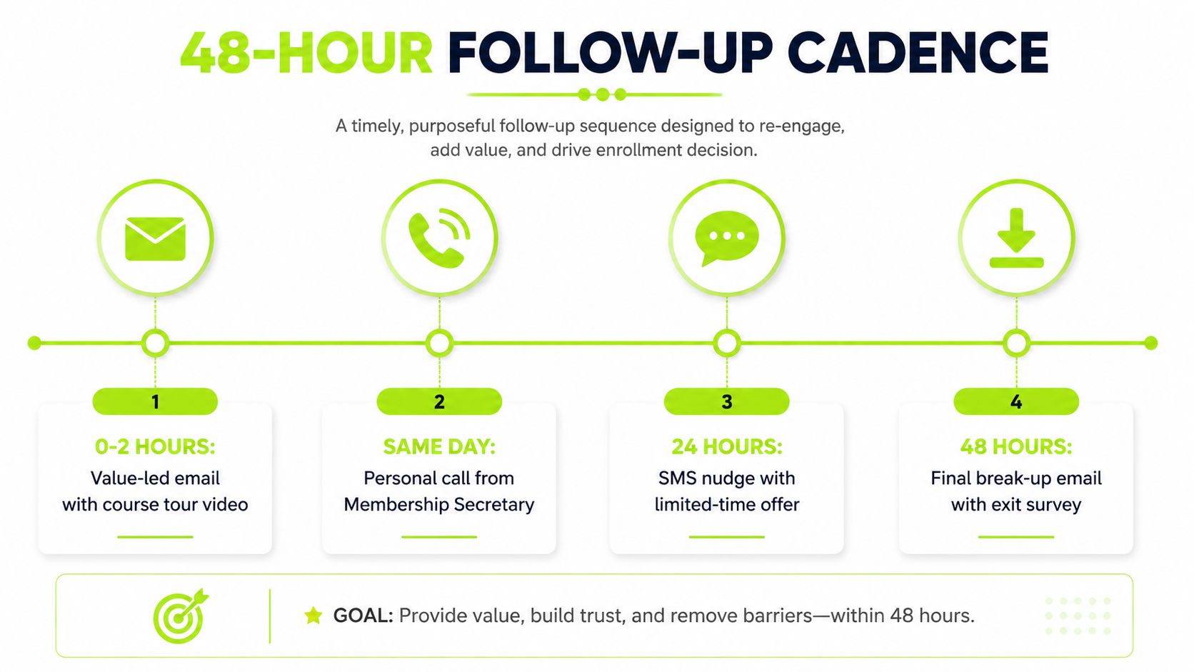 A diagram illustrating a four-step, 48-hour sales follow-up cadence for golf club membership enrollment and engagement.