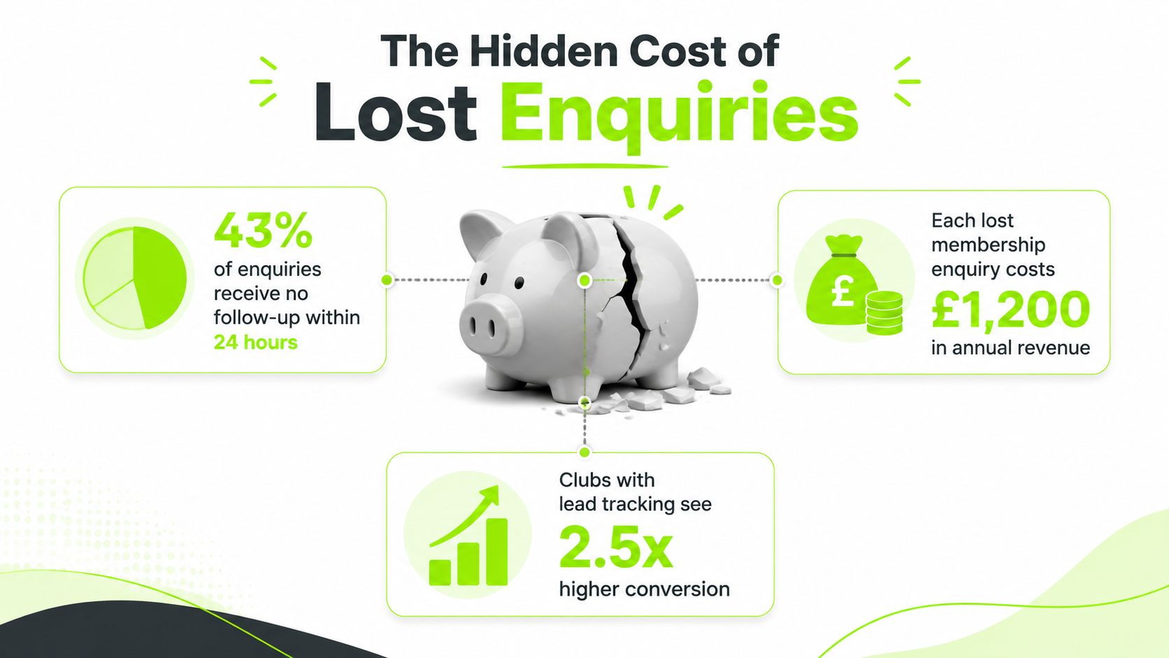 An infographic titled The Hidden Cost of Lost Enquiries illustrating statistics on membership lead tracking and revenue loss.