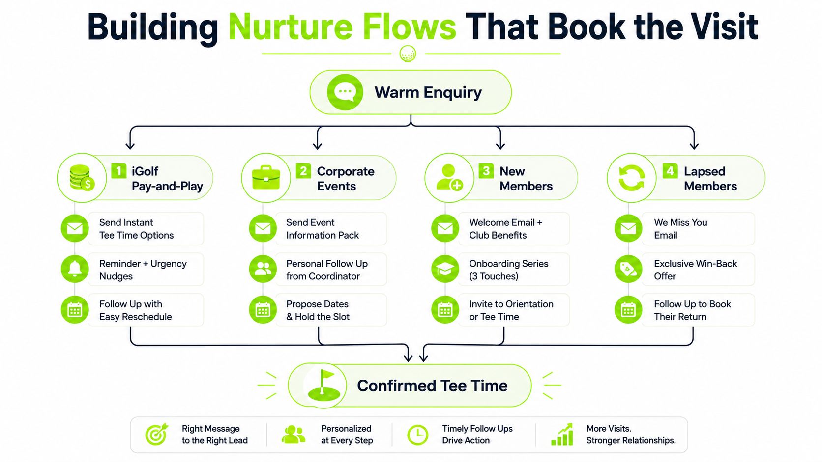 A workflow diagram showing how golf clubs nurture leads to convert enquiries into confirmed tee times.