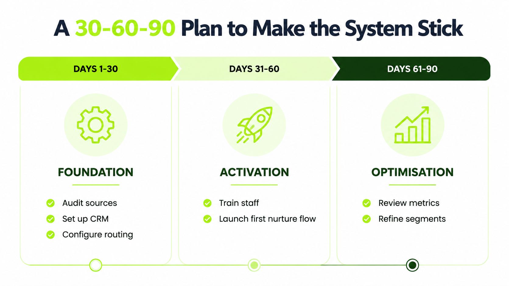 A 30-60-90 day strategic plan infographic outlining steps for implementing a new CRM system and lead management process.