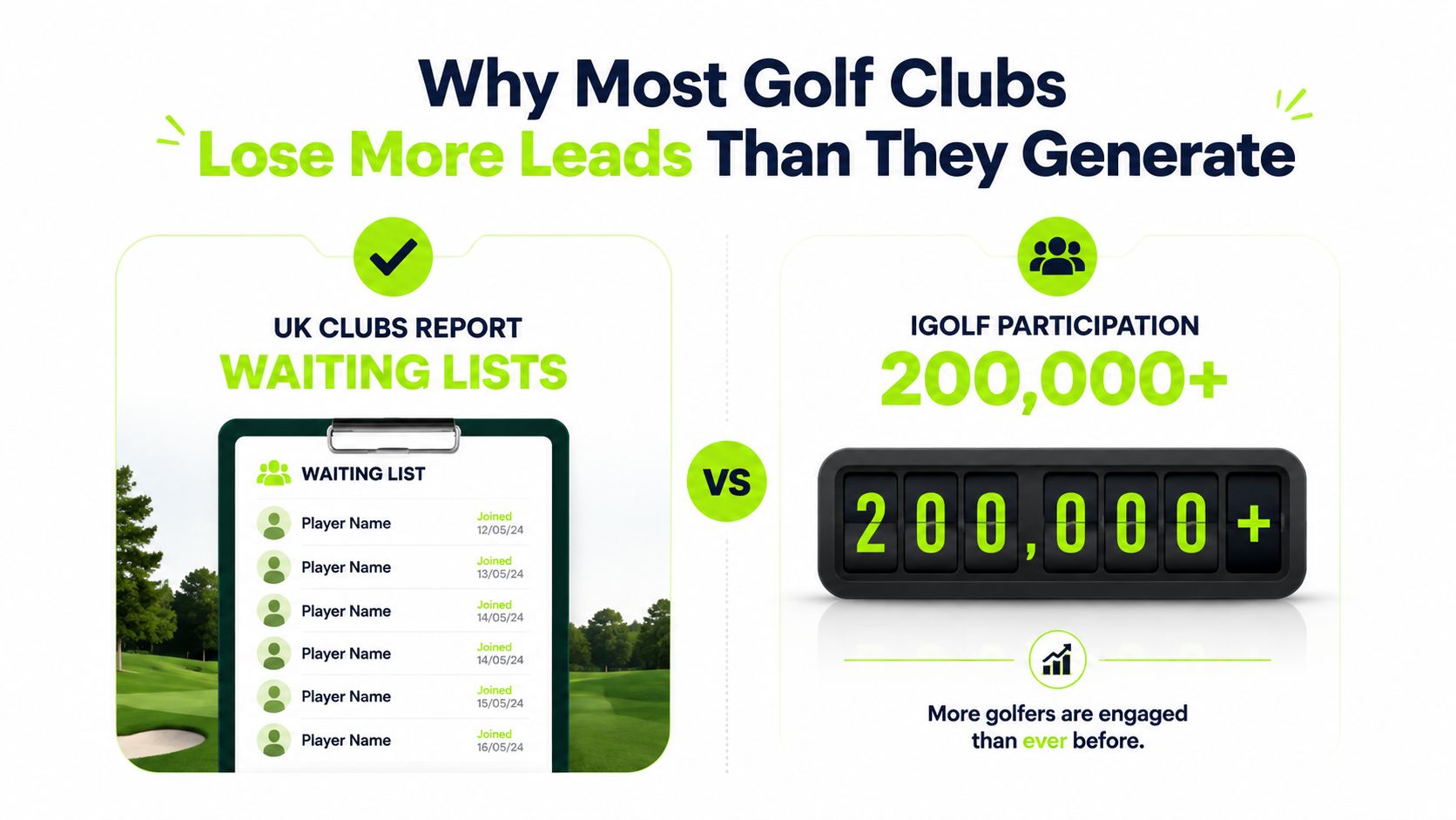 A marketing graphic comparing golf club waiting lists with high participation numbers of over 200,000 golfers.