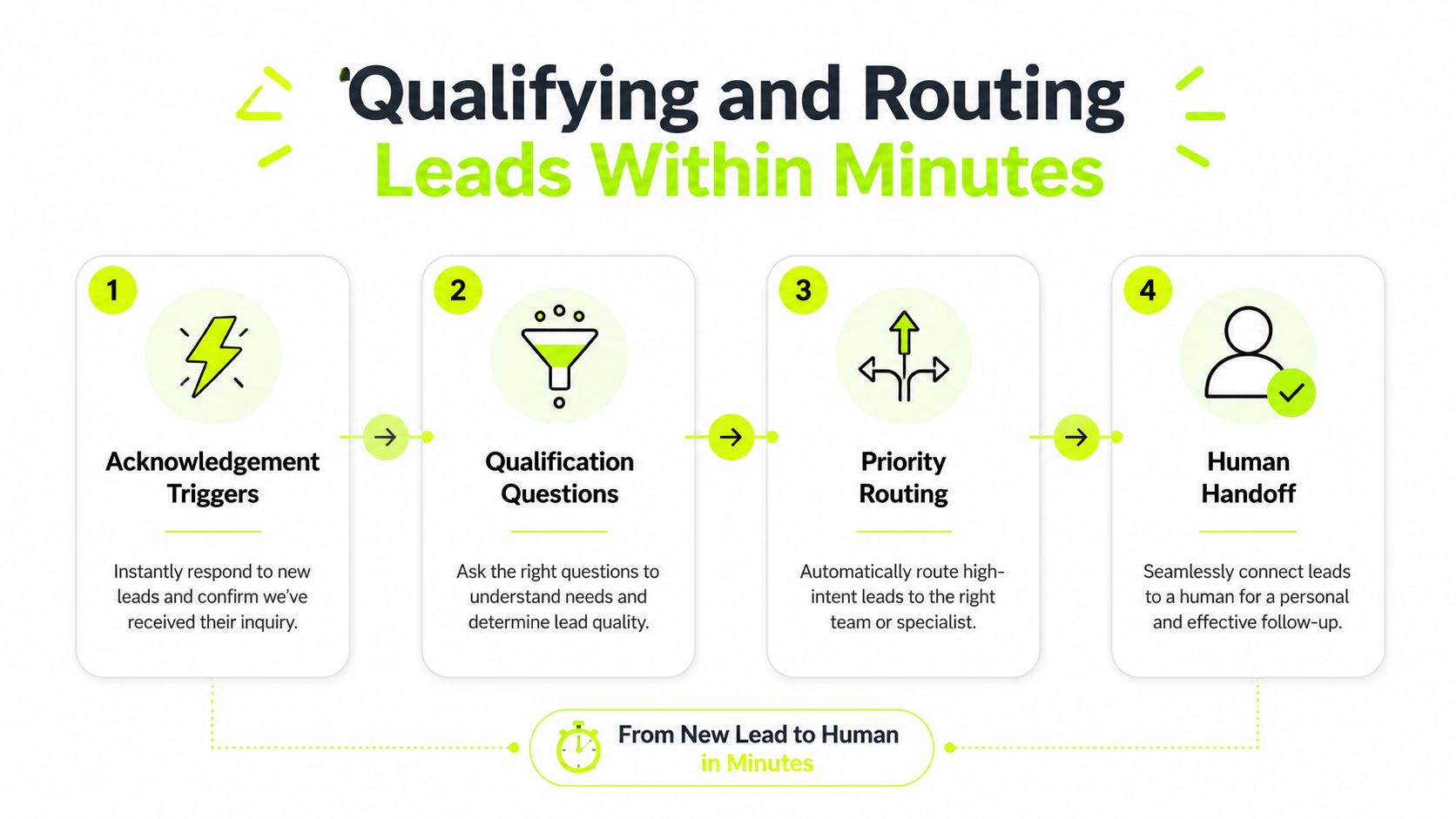 A flowchart showing the four steps of lead management: acknowledgement, qualification, routing, and human handoff.
