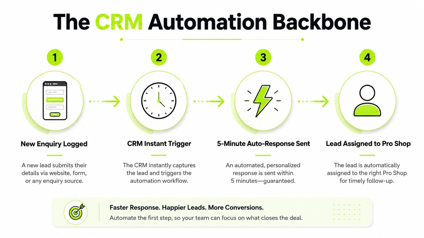 A four-step infographic illustrating the automated CRM workflow for lead management and business response processes.