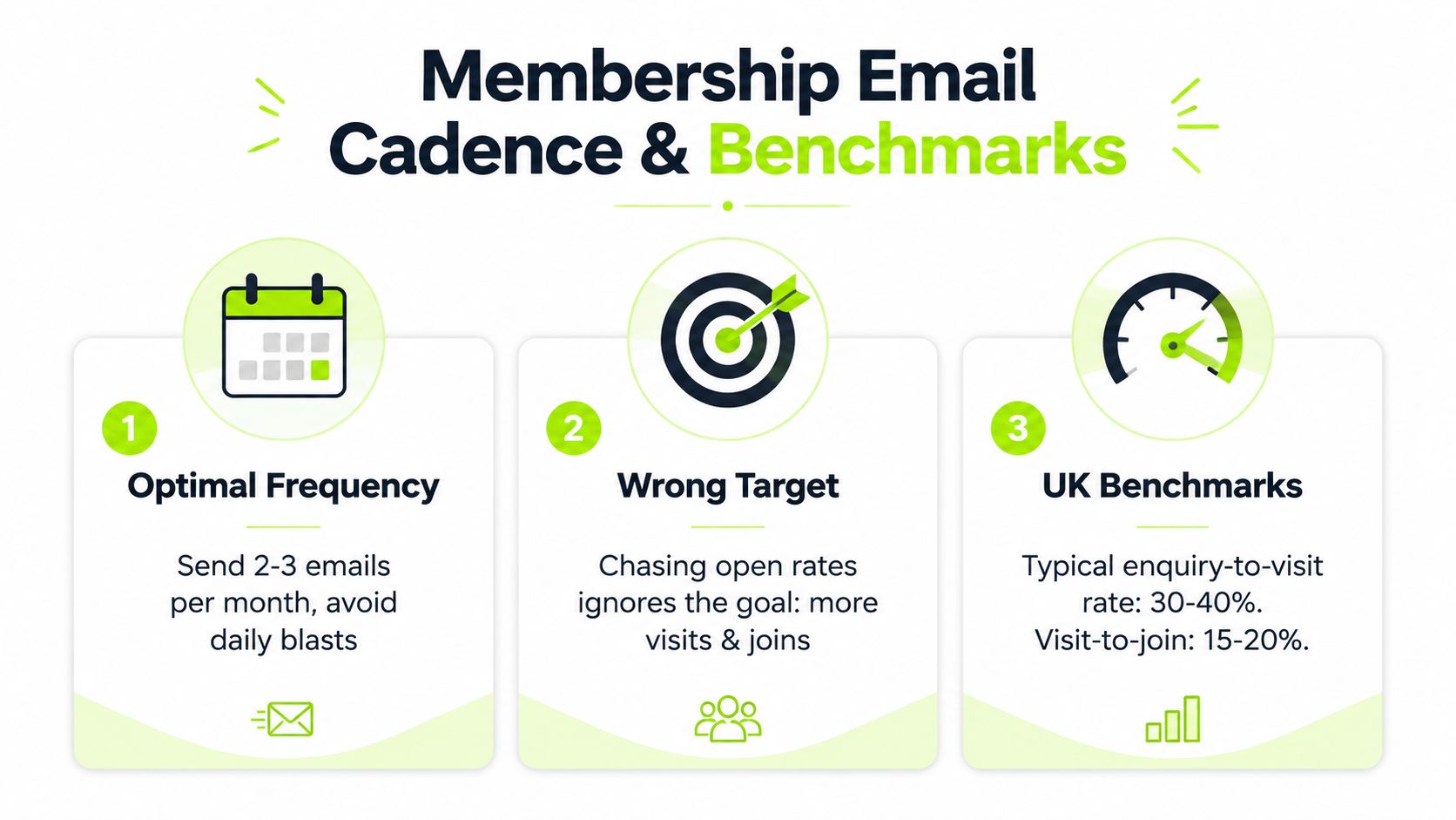 An infographic titled Membership Email Cadence and Benchmarks providing advice on email frequency, marketing goals, and performance benchmarks.