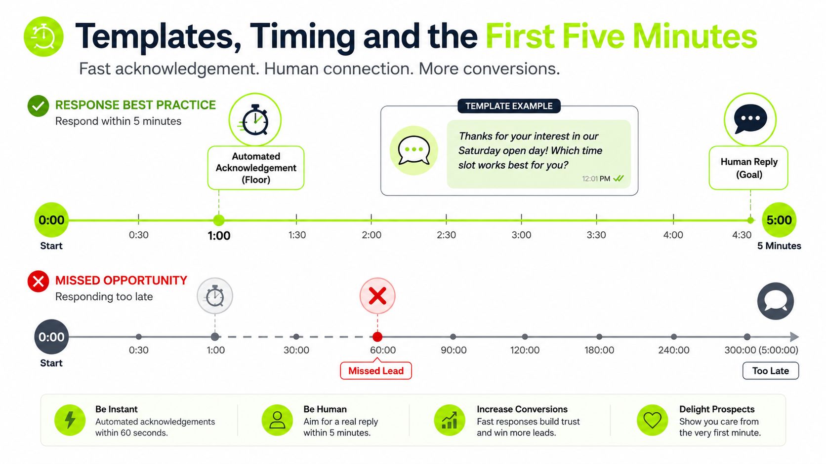 A timeline infographic illustrating the importance of responding to customer leads within five minutes for conversions.
