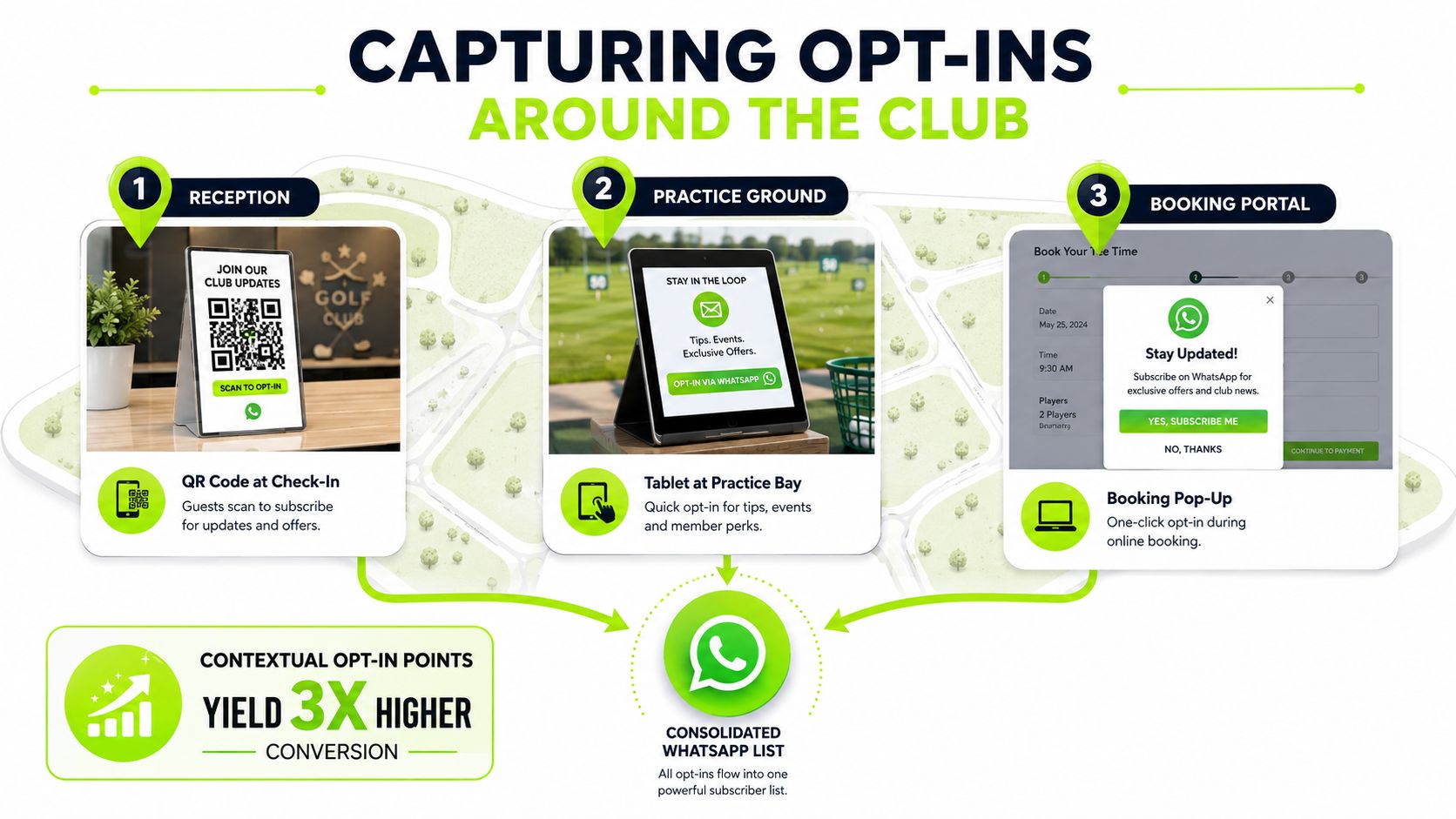 An infographic showing three ways to capture customer WhatsApp opt-ins at a golf club for higher conversions.