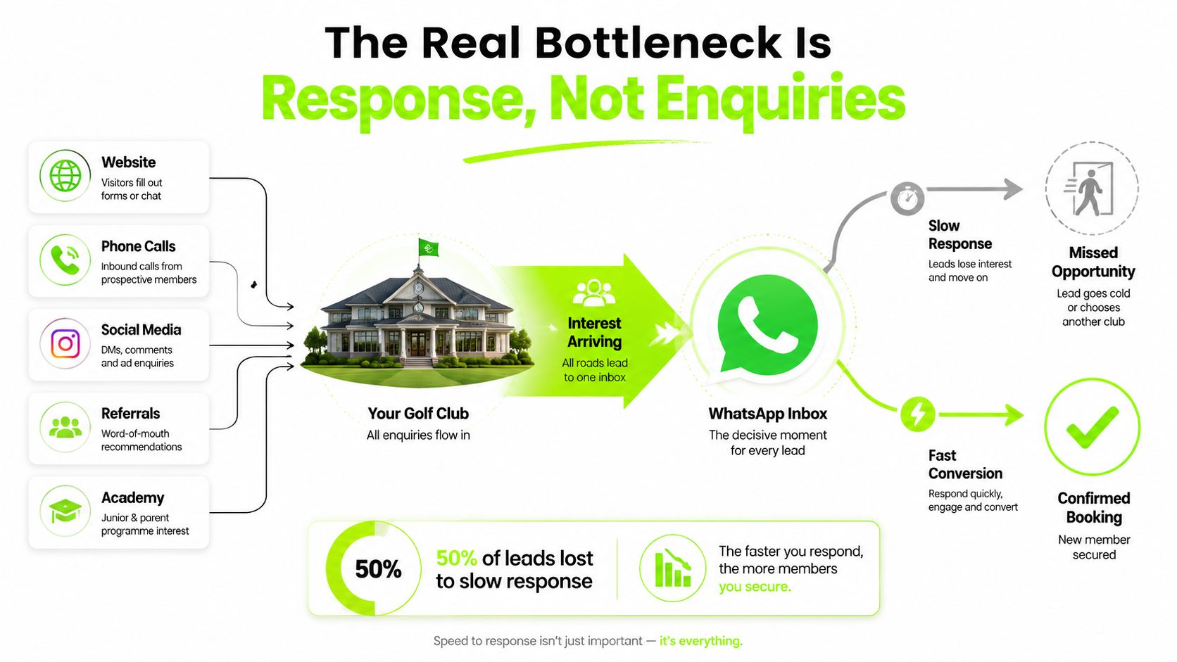 A diagram illustrating how fast response times on WhatsApp help golf clubs secure more member bookings.