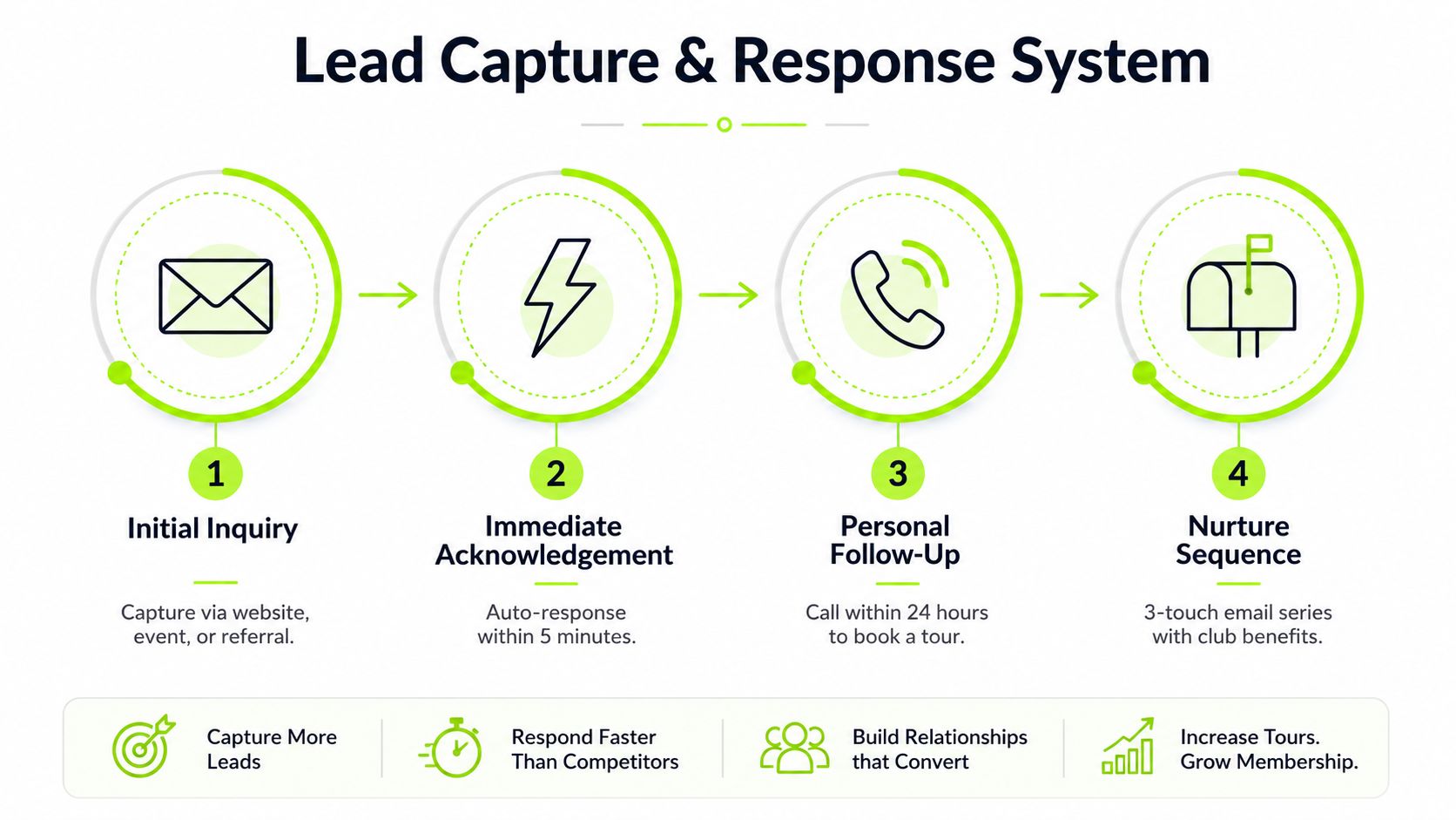 A four-step lead capture and response system diagram for businesses to increase tours and grow memberships.