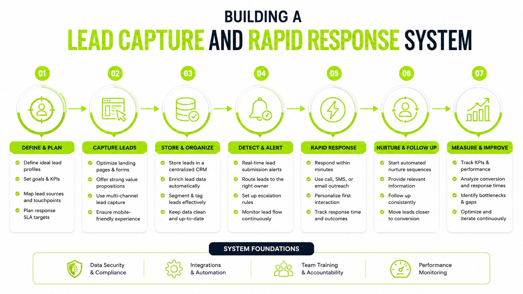 A seven-step process diagram illustrating how to build an effective lead capture and rapid response system.