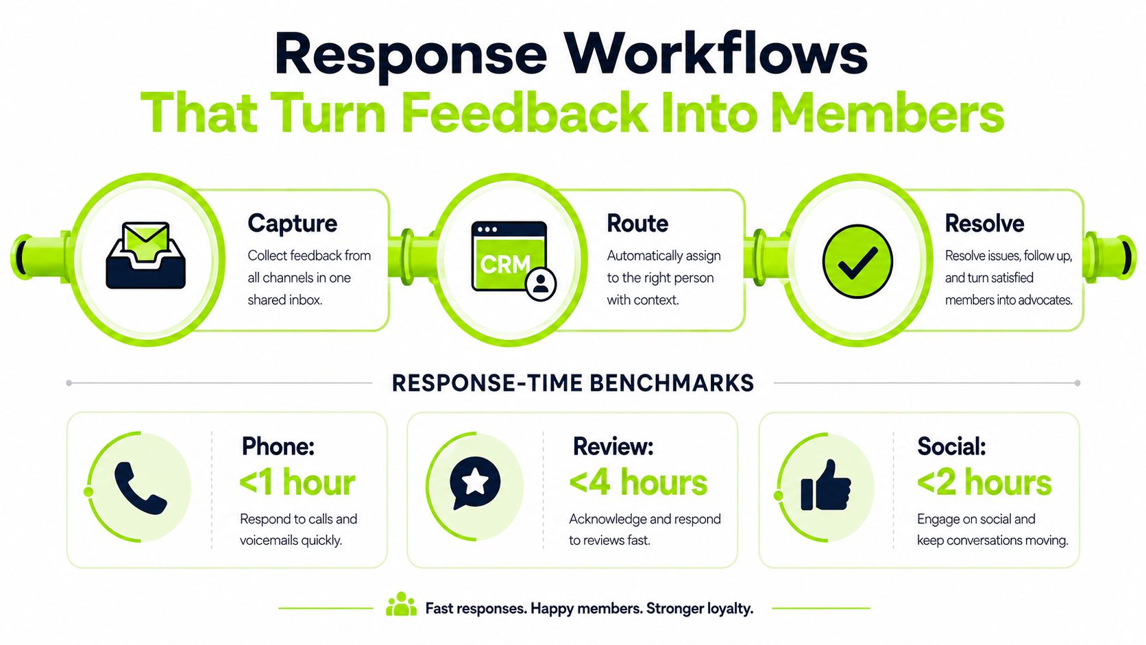 A diagram outlining response workflows and time benchmarks for effective member feedback management and loyalty.