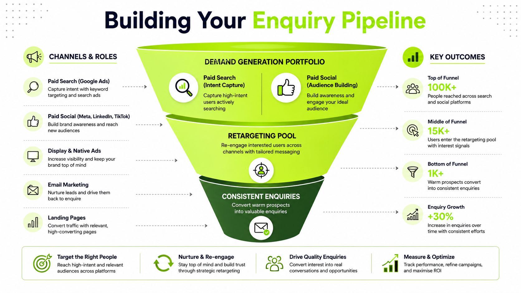 A funnel diagram illustrating strategies to build a business enquiry pipeline through digital marketing and retargeting.