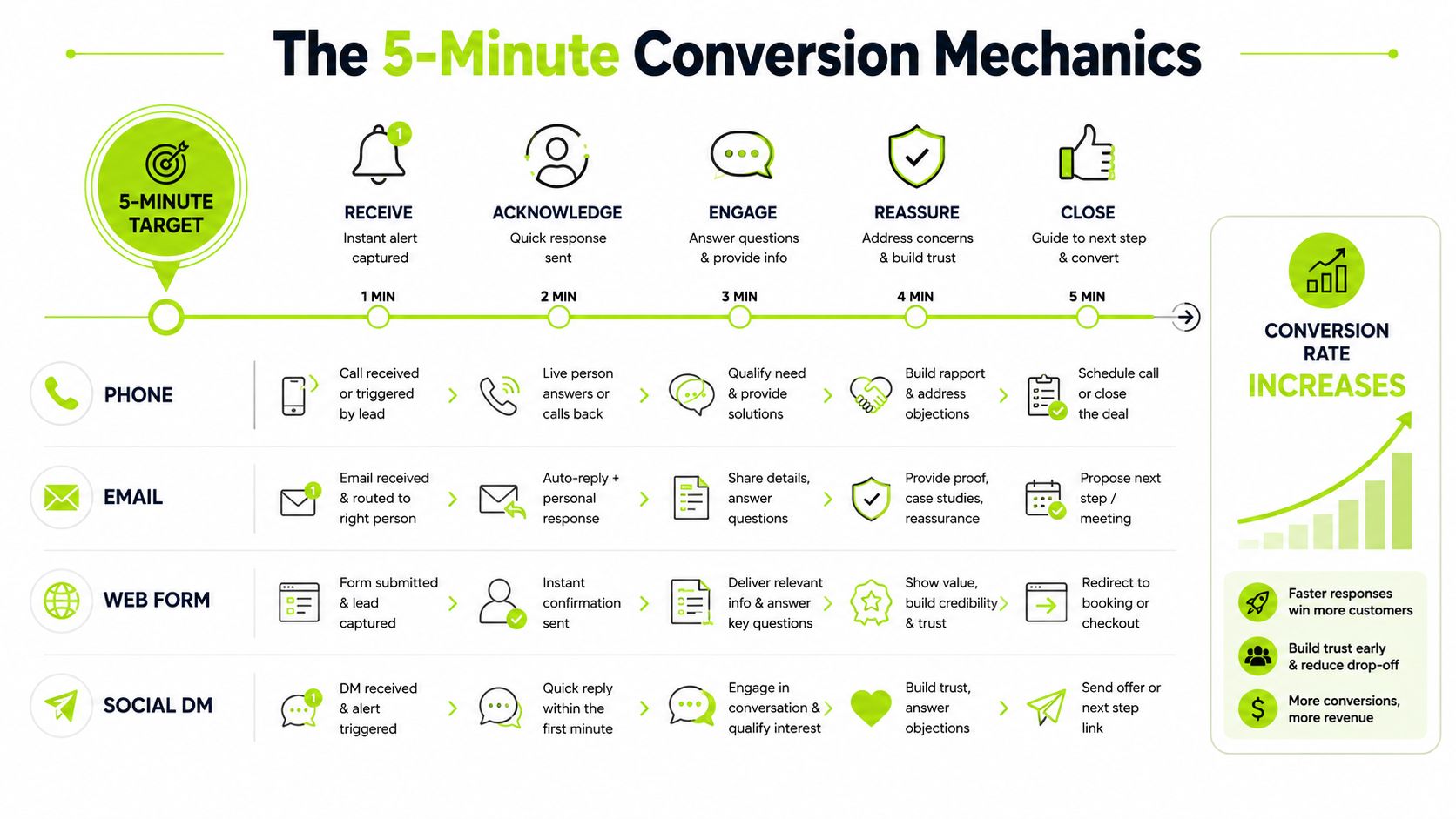 An infographic detailing the five-minute conversion mechanics for leads across phone, email, web forms, and social media.