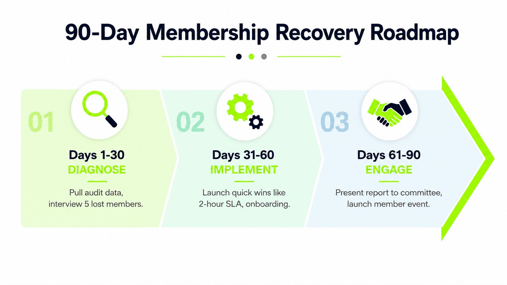 A 90-day membership recovery roadmap chart outlining three phases: diagnose, implement, and engage with specific tasks.