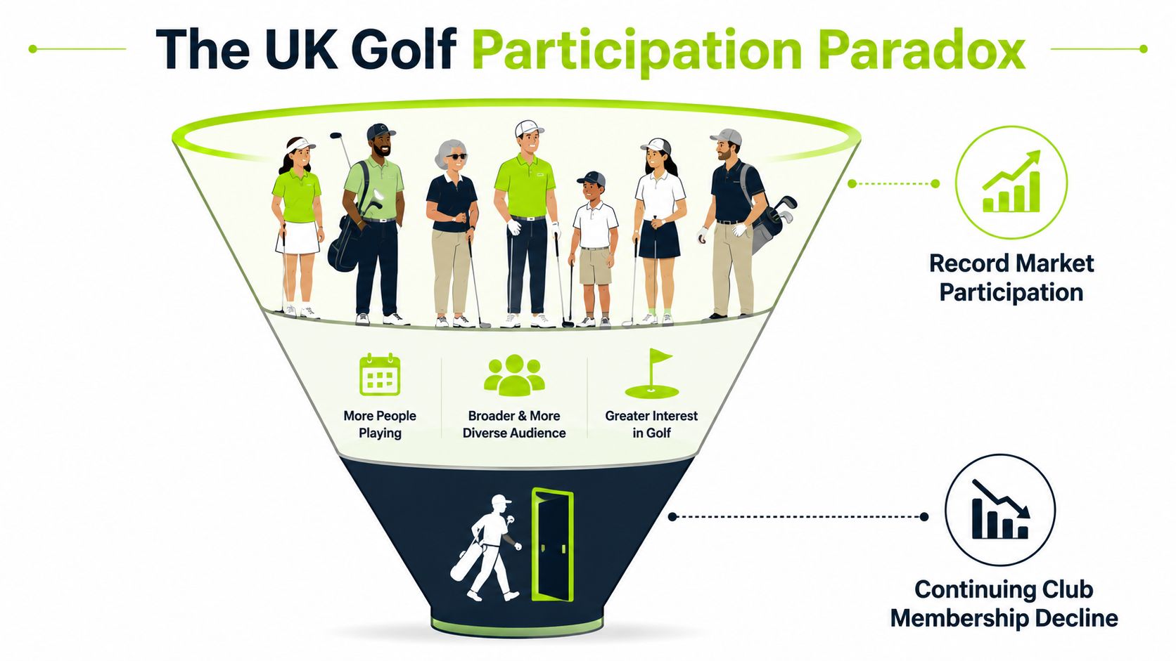 An infographic illustrating the UK golf participation paradox showing increased player numbers and club membership decline.