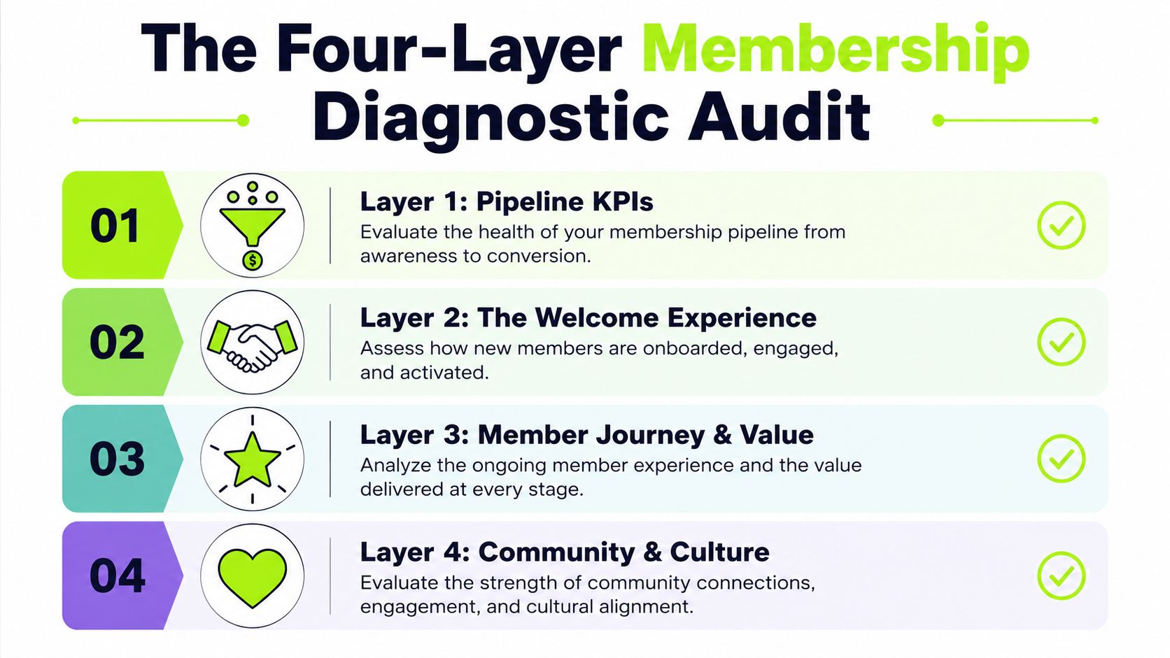 An infographic titled The Four-Layer Membership Diagnostic Audit, outlining four stages for assessing membership health.