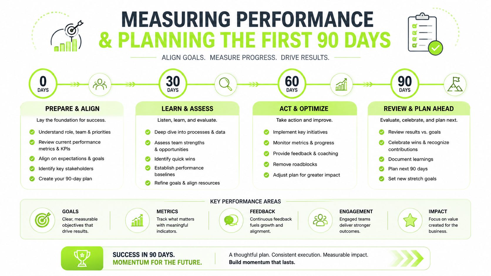 An infographic showing a ninety day performance plan broken down into four distinct phases of business development.