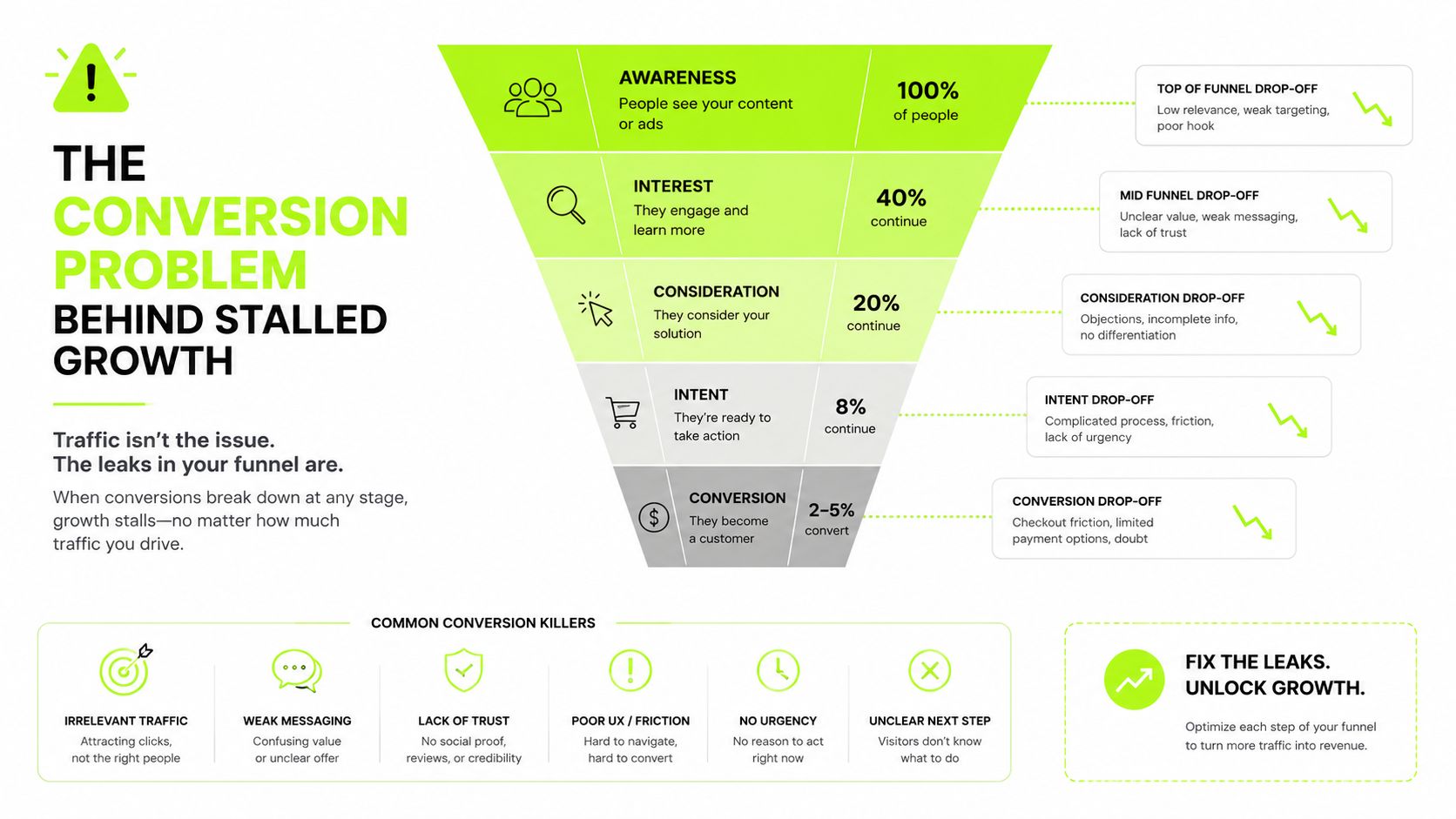 A conversion funnel diagram illustrating how to identify and fix leaks to improve business growth performance.