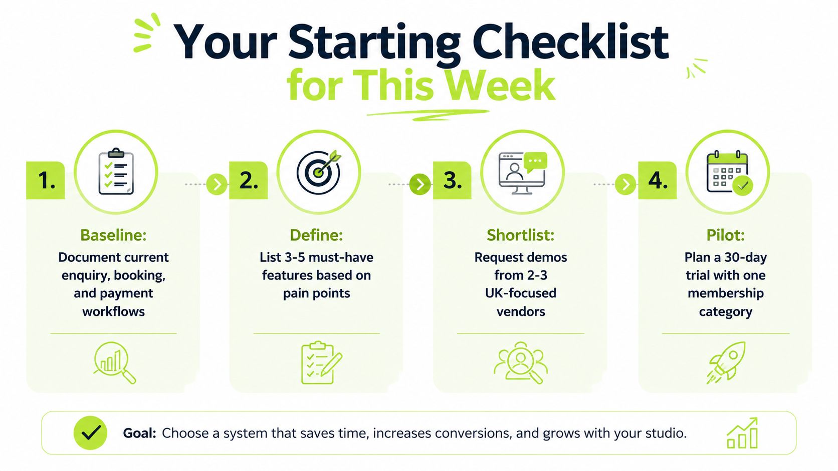 A four-step checklist for selecting studio management software, starting with baselining workflows and ending with a pilot.