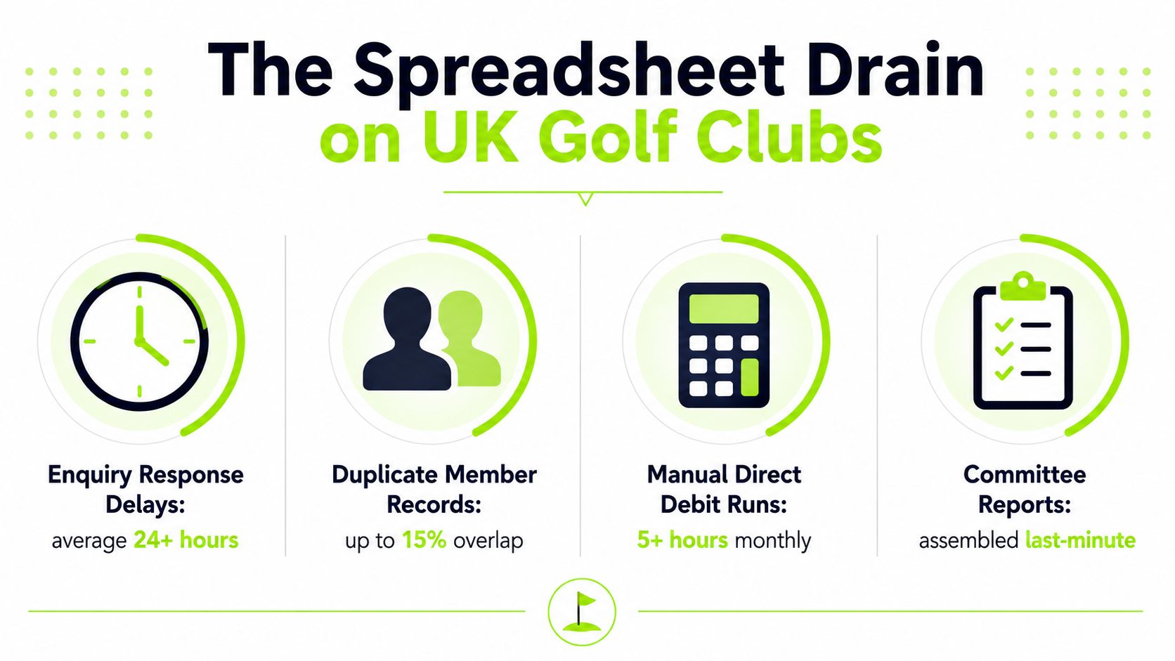 An infographic showing the operational inefficiencies and administrative burdens caused by spreadsheets at UK golf clubs.