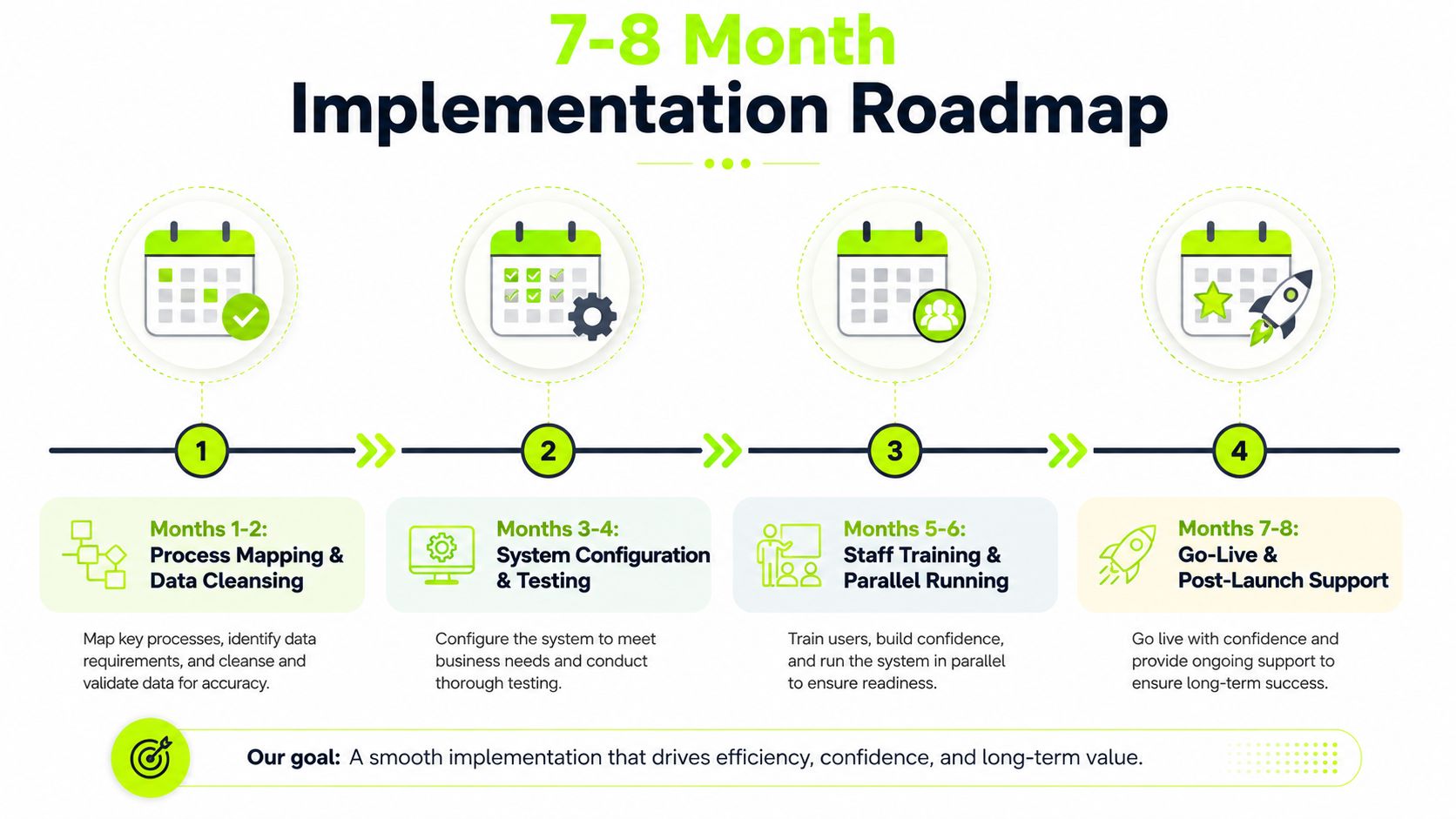 A four-step 7-8 month implementation roadmap for business software projects, detailing phases from data cleansing to go-live.