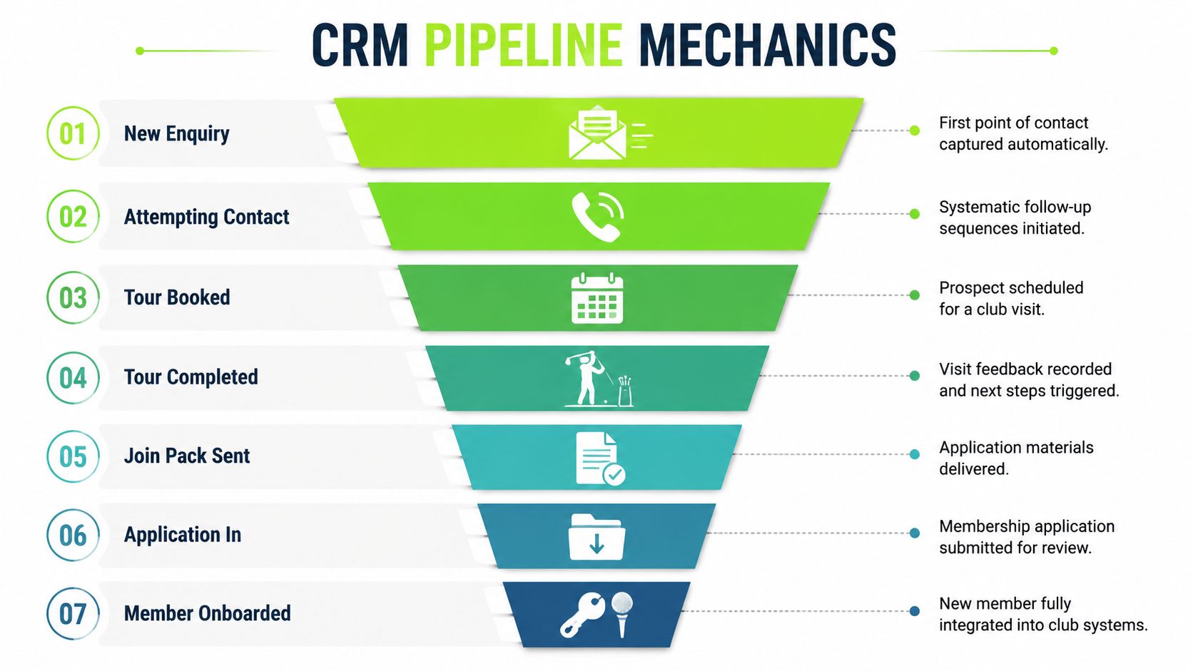 A funnel diagram illustrating seven stages of a CRM pipeline process for golf club membership acquisition.