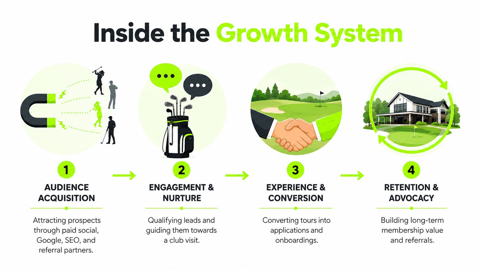A four-step graphic illustrating a golf club growth system, showing acquisition, engagement, conversion, and retention strategies.
