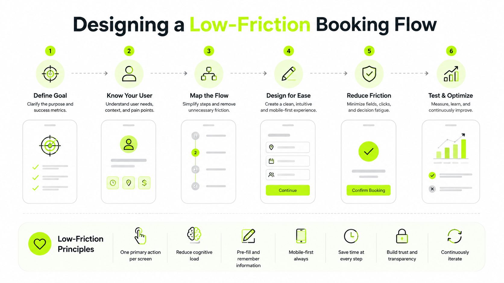 An infographic showing a six-step process for designing a low-friction booking flow for mobile user experiences.