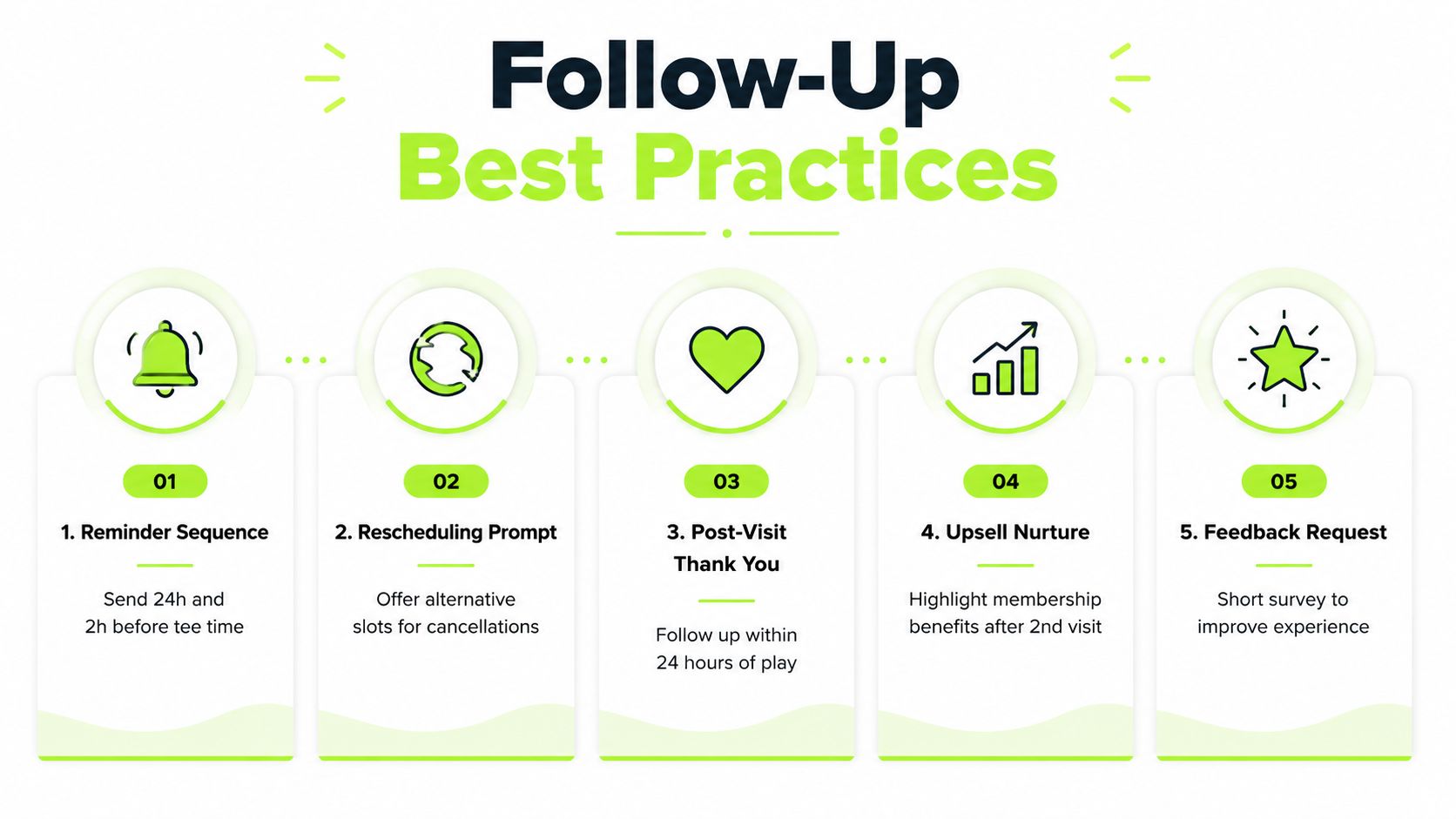 A five-step guide on follow-up best practices for customer communication, featuring numbered icons and short descriptions.