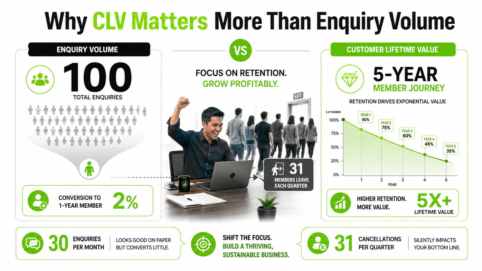 An infographic comparing the value of enquiry volume versus customer lifetime value for business growth and retention.