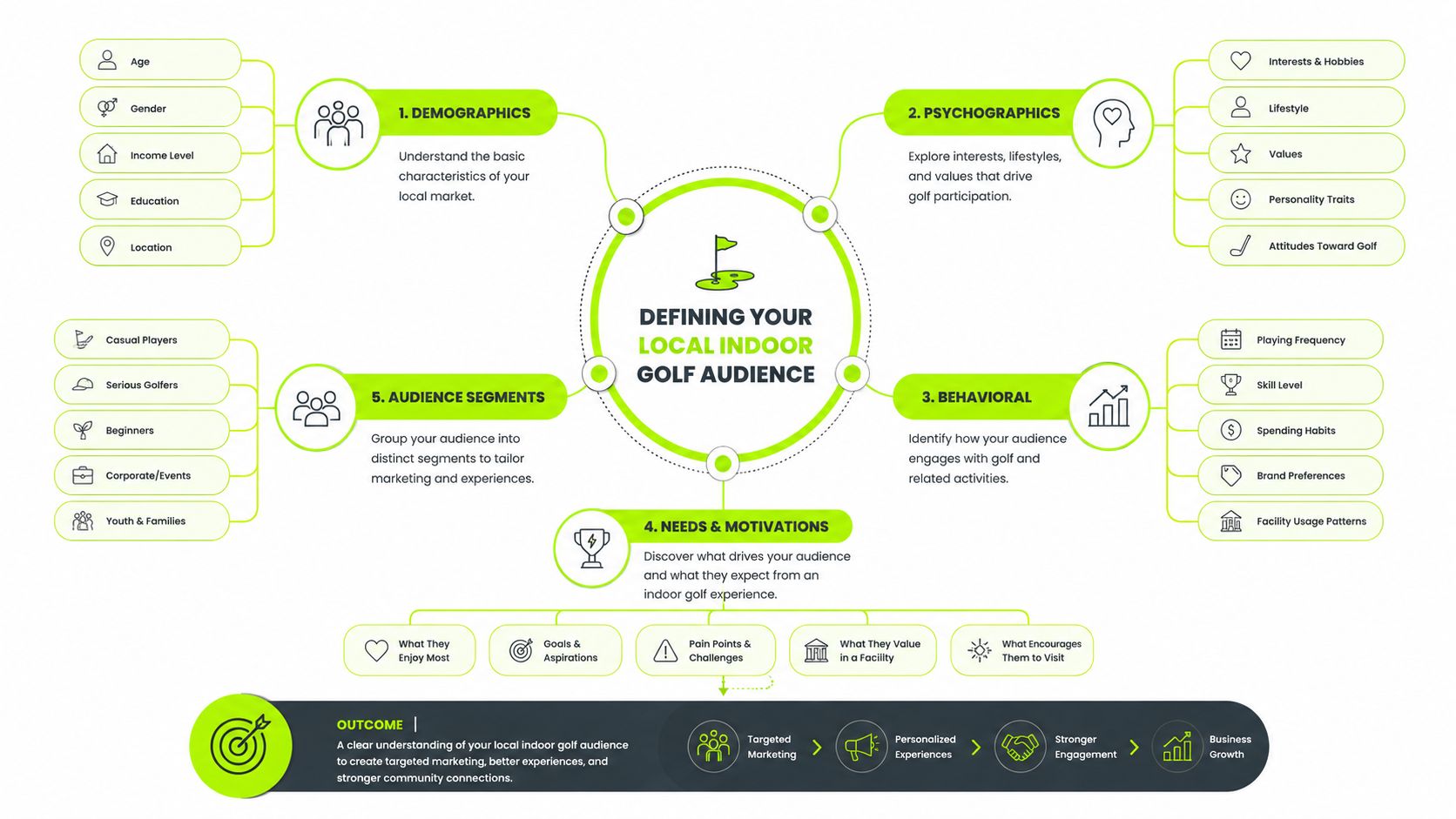 A mind map infographic illustrating the key steps for defining a target audience for indoor golf facilities.