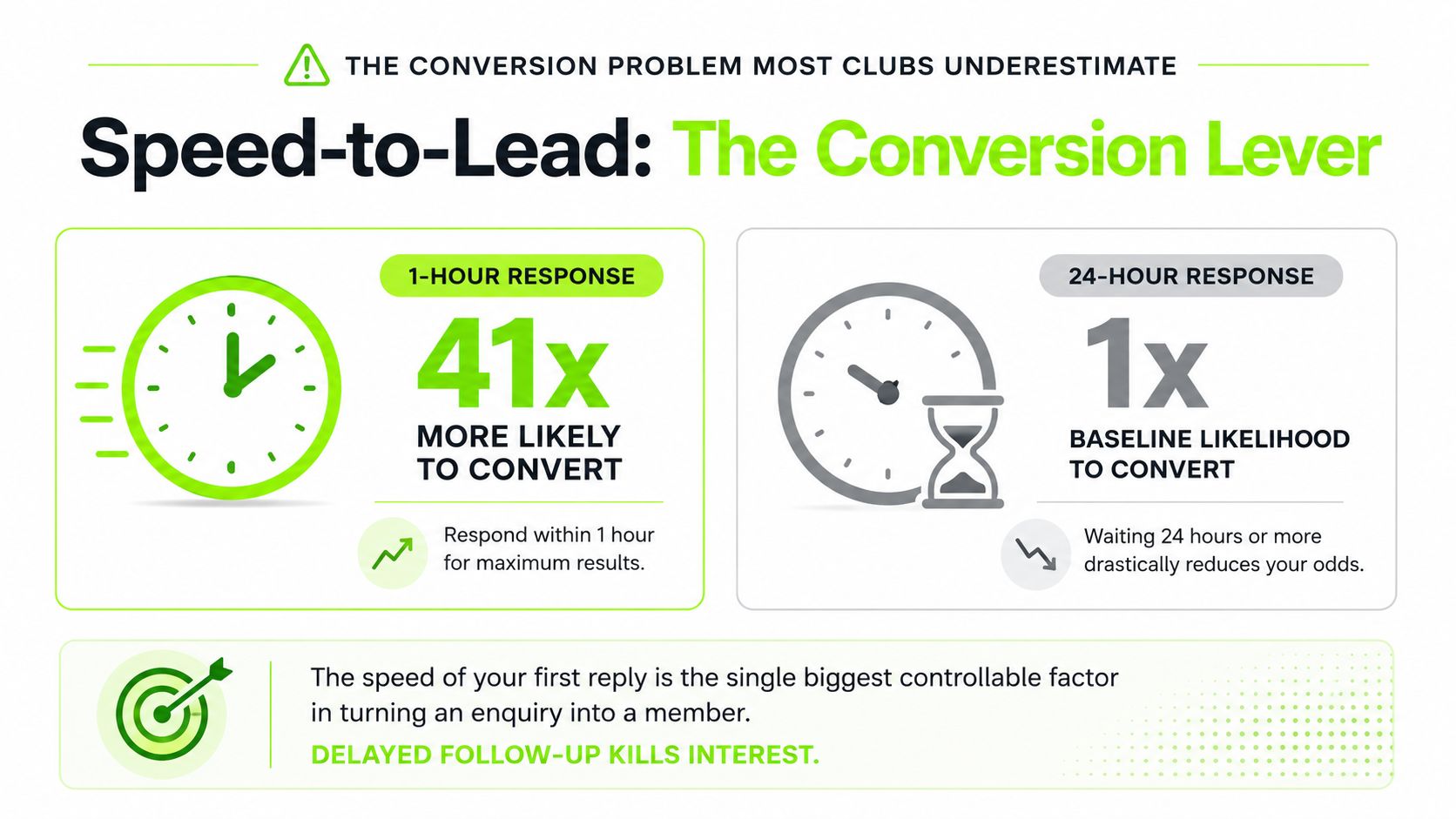 An infographic showing that responding to leads within one hour makes conversion 41 times more likely.