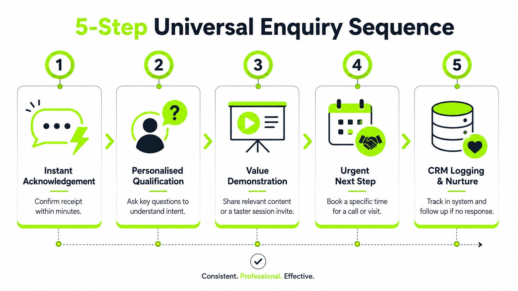 A five-step infographic illustrating a universal enquiry sequence for business customer service and communication strategies.