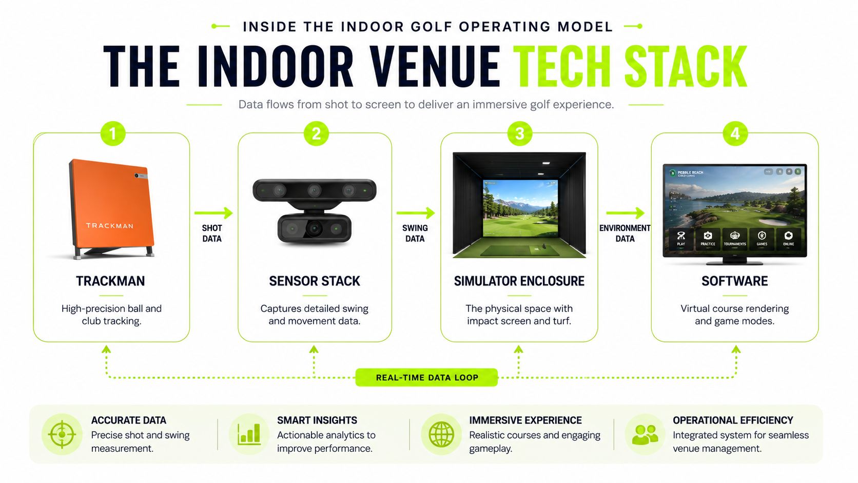 An infographic showing the indoor golf technology stack, from shot tracking to simulated course rendering software.