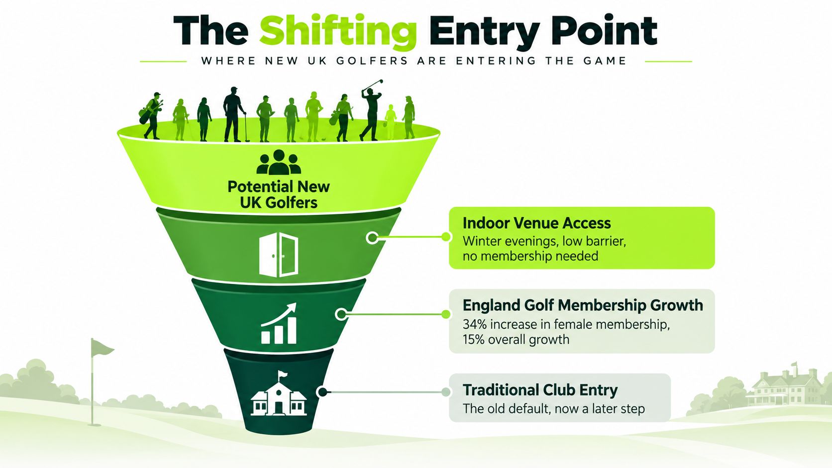 A funnel infographic explaining how new UK golfers transition from indoor venues to traditional golf club memberships.