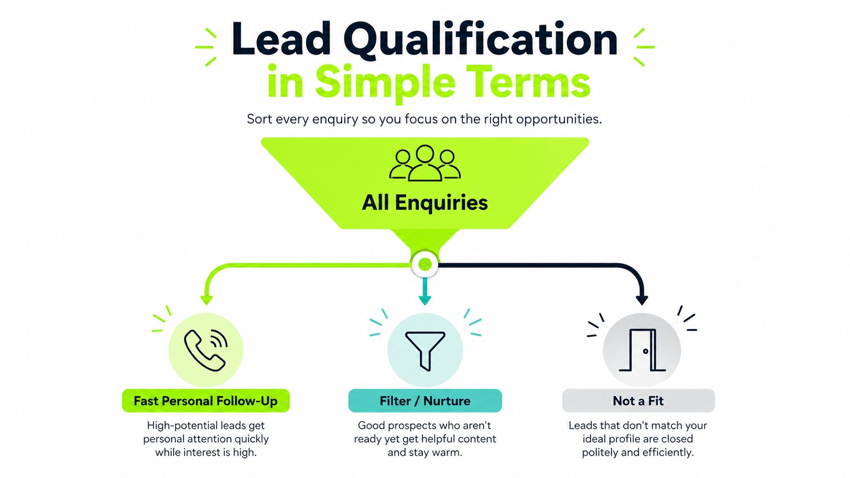 A diagram illustrating the lead qualification process, filtering enquiries into personal follow-up, nurturing, or rejection.