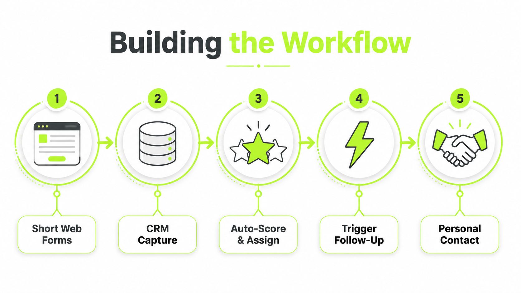 A five-step business process infographic titled Building the Workflow, showing lead capture, qualification, and personal contact stages.