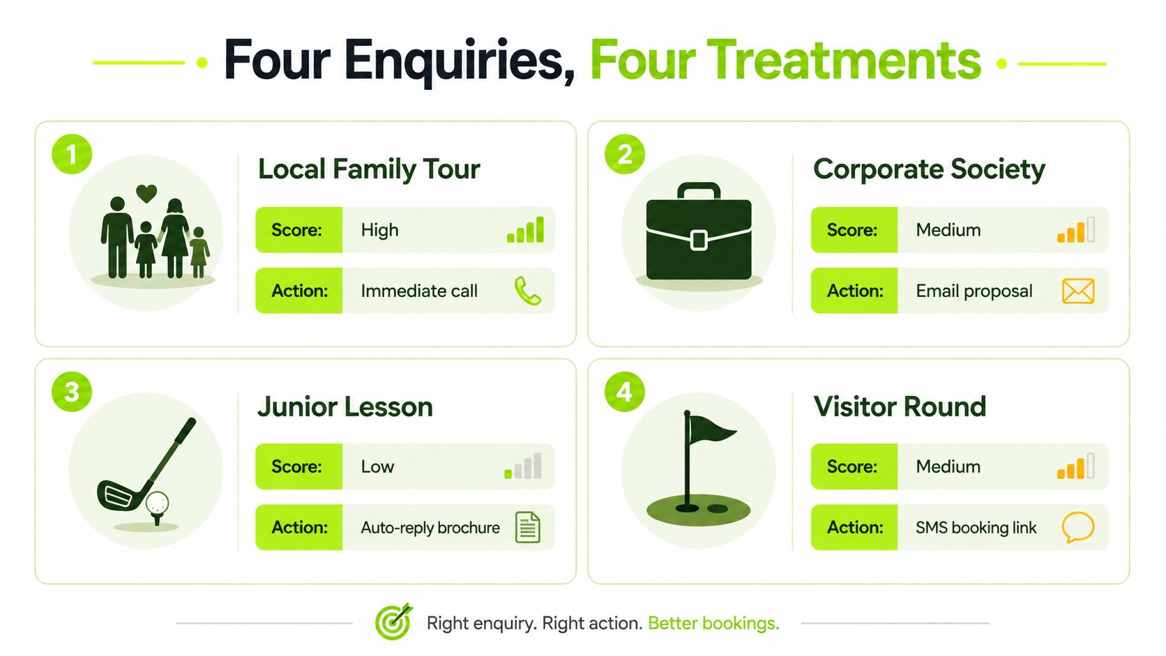 A diagram illustrating a lead qualification process with four different enquiry examples and their corresponding actions.