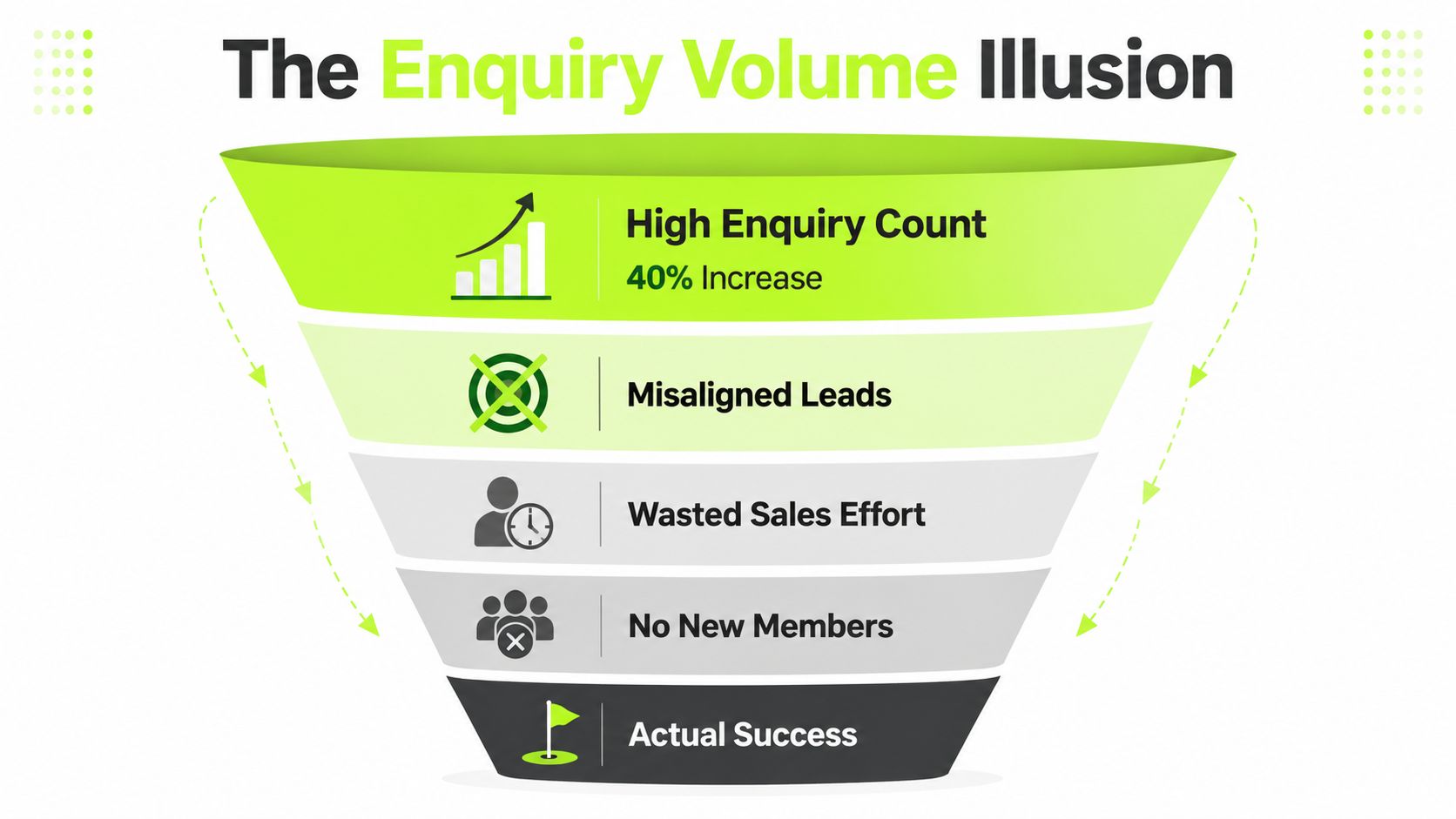 A funnel diagram illustrating how high enquiry volume can lead to wasted sales efforts and no new members.