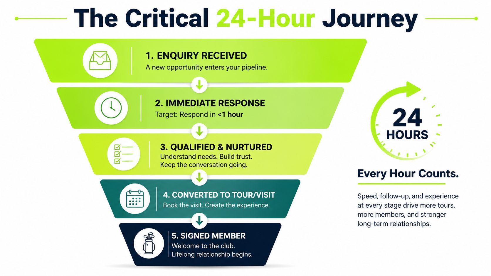 A marketing funnel infographic illustrating the critical 24-hour journey from initial customer enquiry to signed membership.