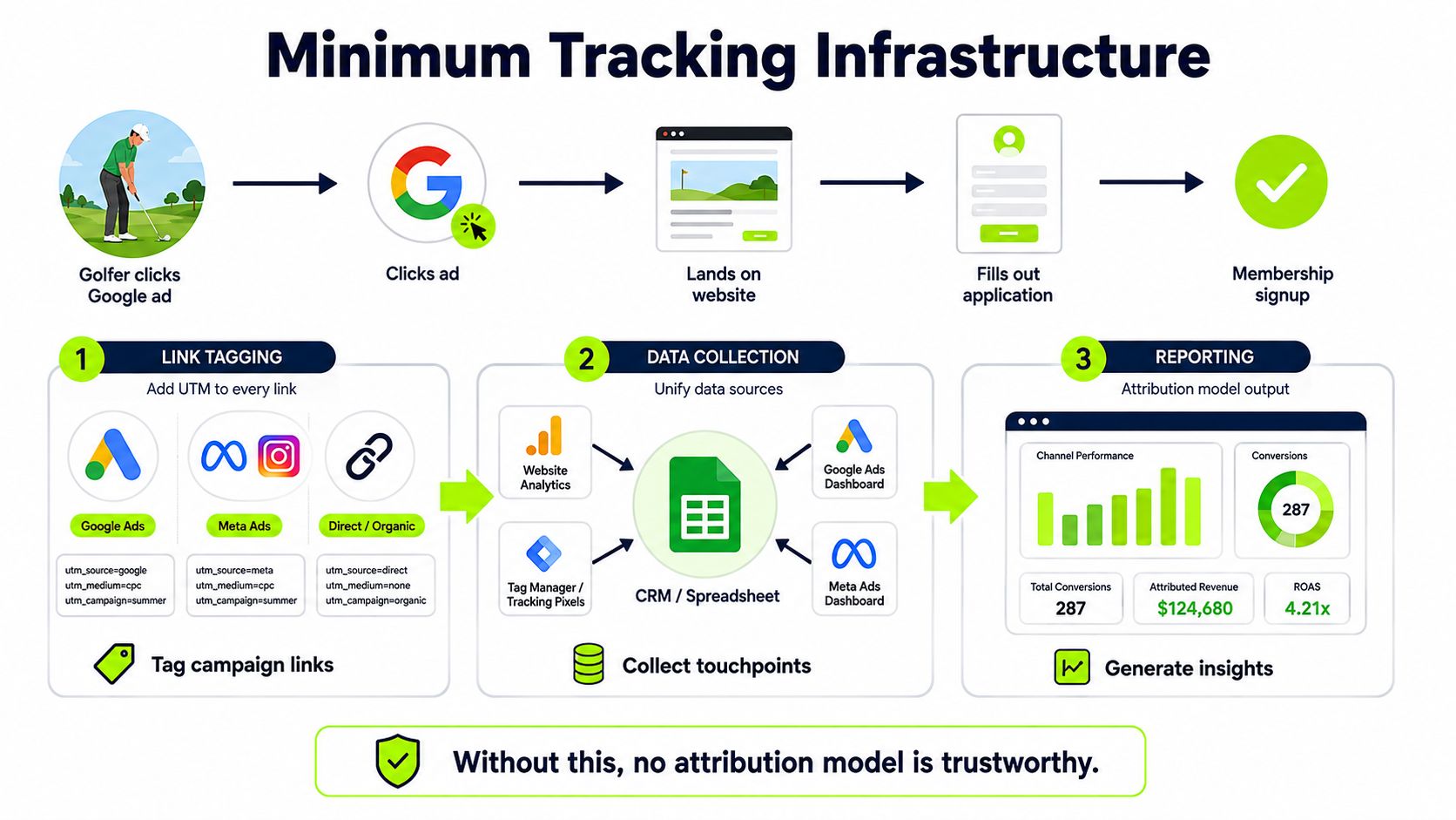 A diagram illustrating the minimum tracking infrastructure required for accurate marketing attribution and performance measurement.