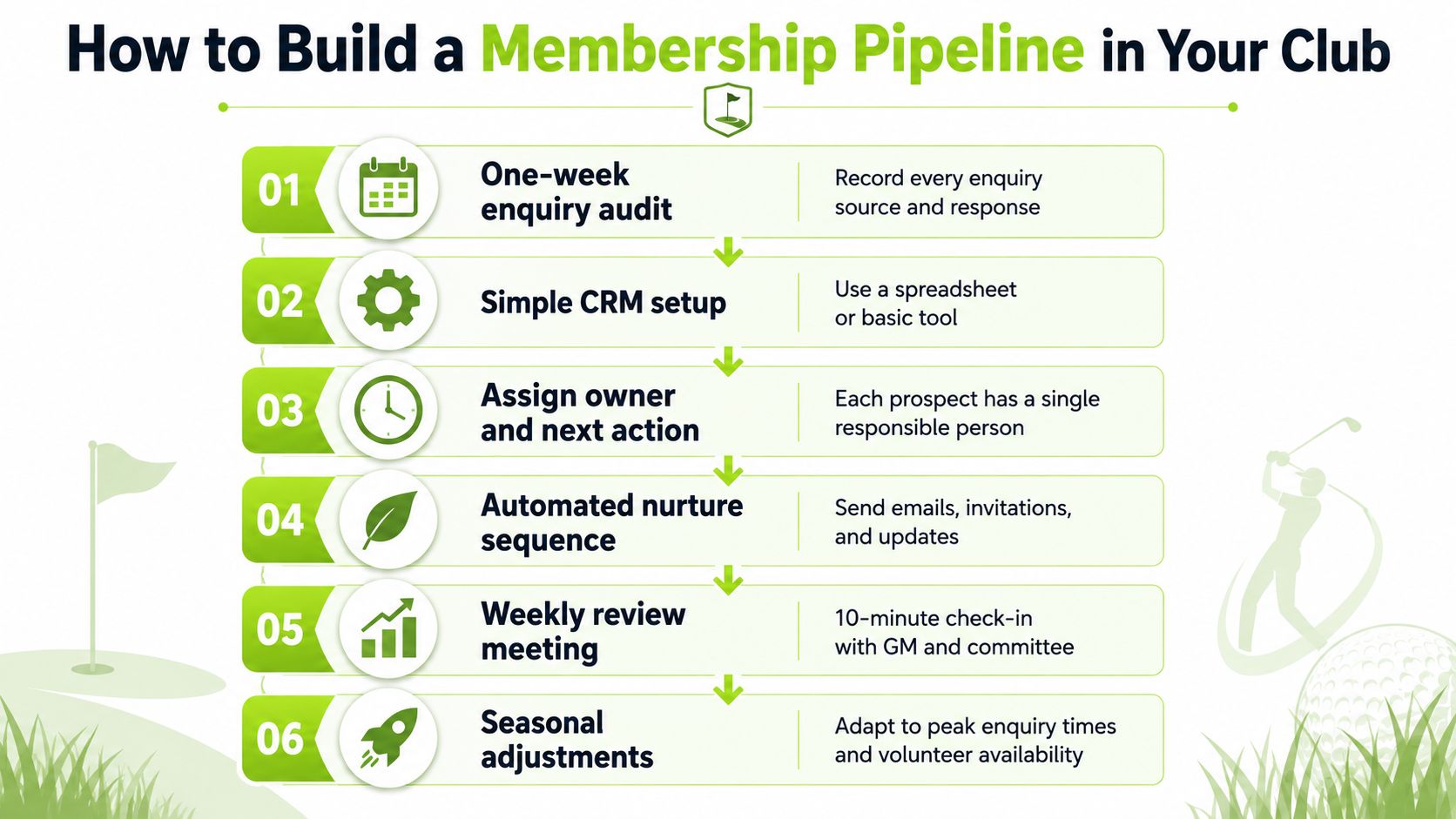 An infographic titled How to Build a Membership Pipeline in Your Club with six strategic steps.