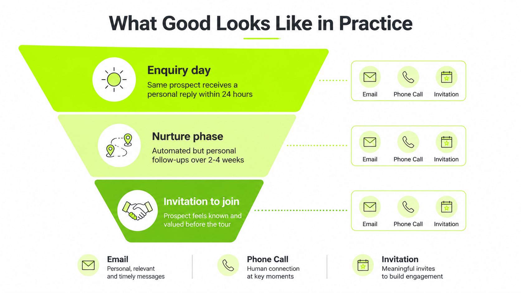 A funnel diagram illustrating best practices for prospect nurturing including enquiry day, nurture phase, and invitation to join.