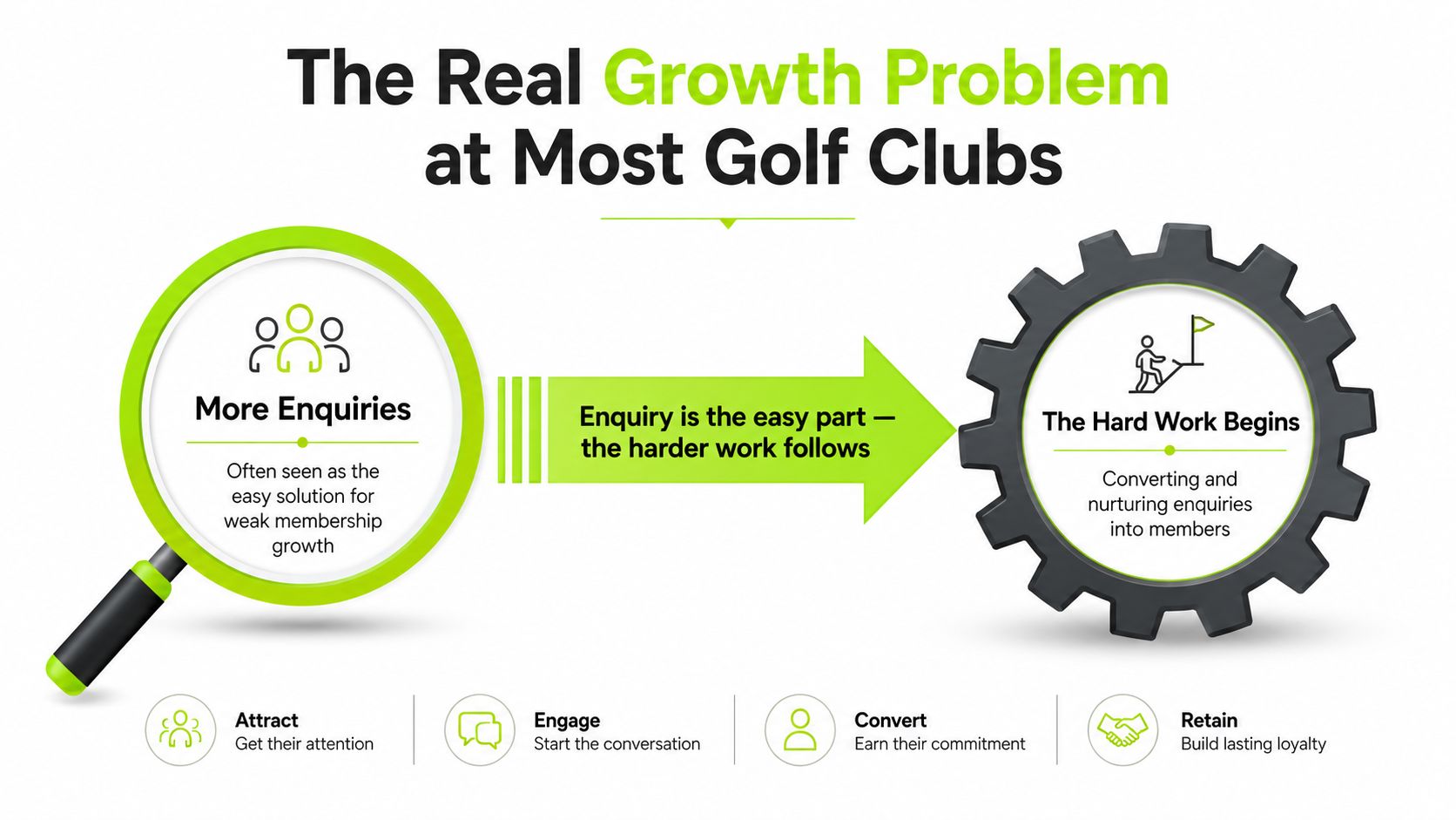 A diagram illustrating golf club growth, comparing the ease of getting enquiries with the difficulty of converting them.