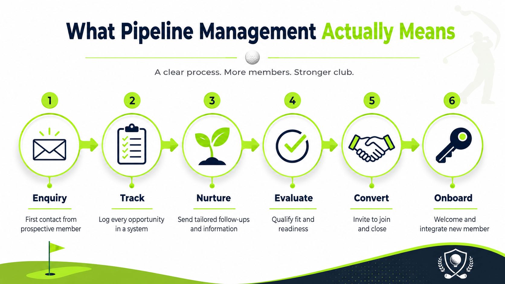A six-step infographic illustrating the golf club membership pipeline management process from enquiry to onboarding.