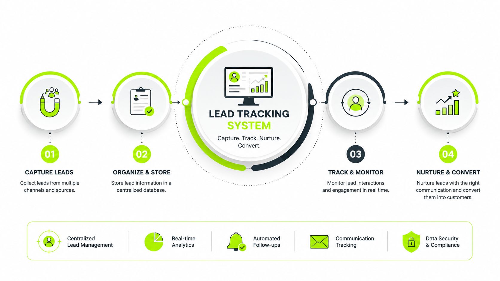A diagram illustrating a four-step lead tracking system for capturing, organizing, monitoring, and converting customer leads.