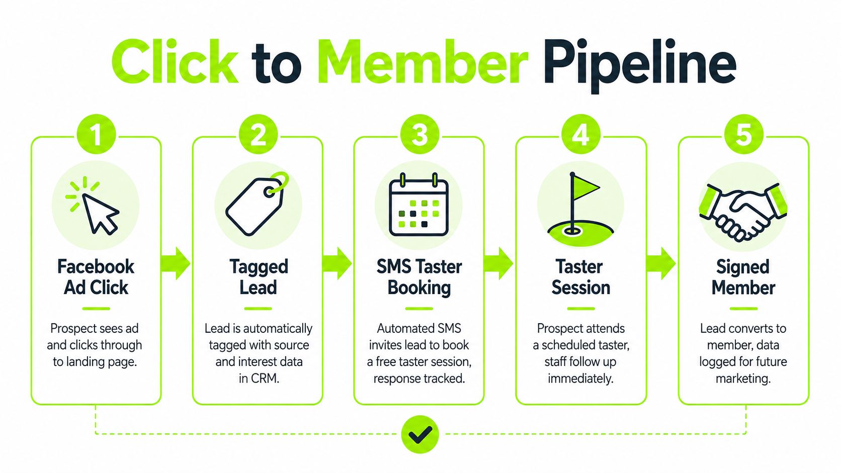 A five-step digital marketing pipeline diagram showing the journey from a Facebook ad click to a signed member.