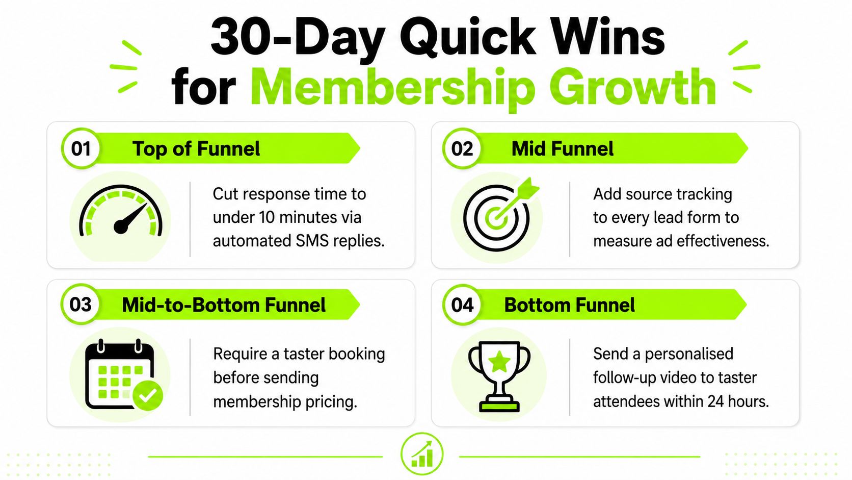 An infographic titled 30-Day Quick Wins for Membership Growth detailing four actionable marketing funnel strategy steps.