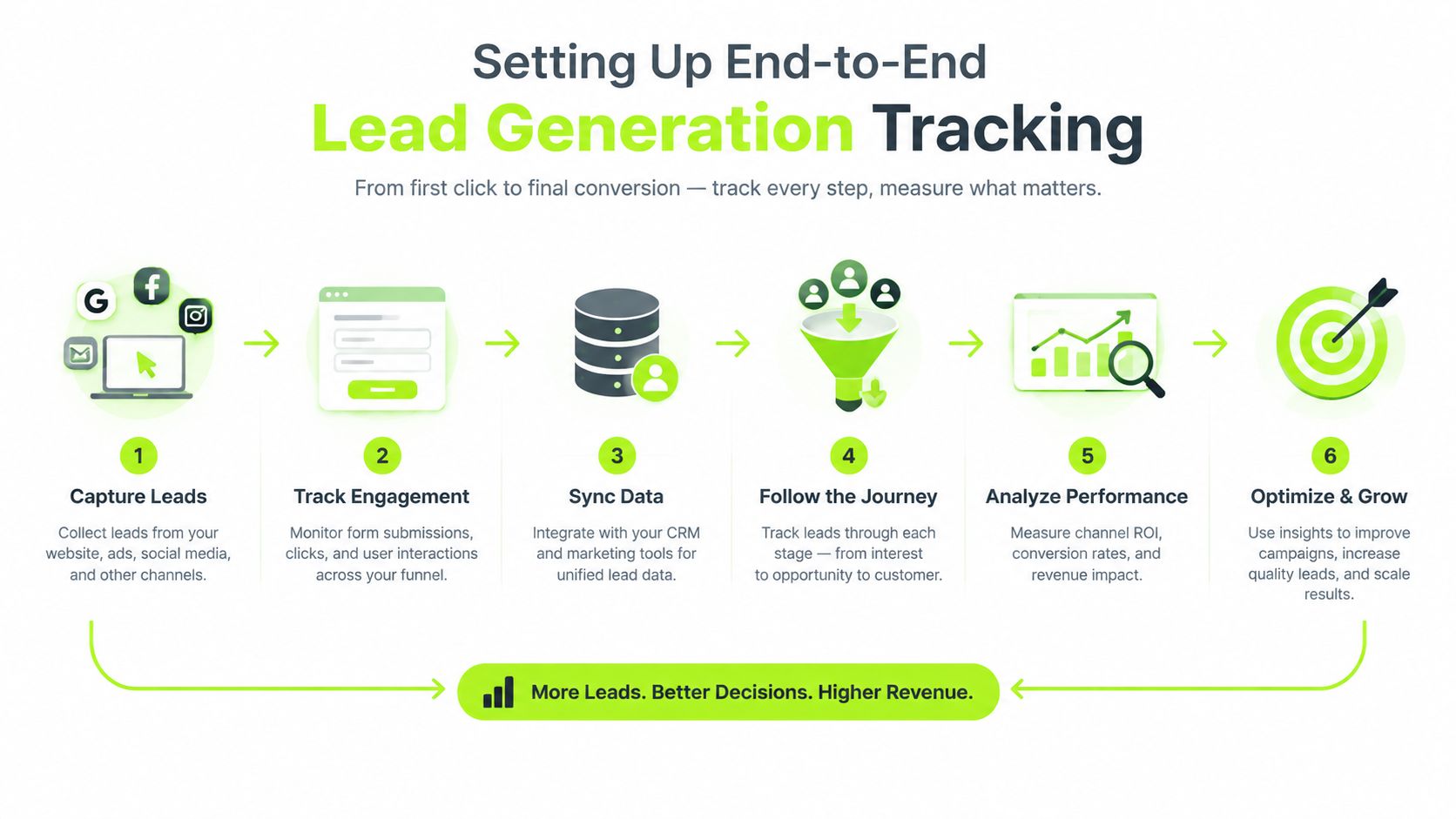 A six-step infographic illustrating the end-to-end process of tracking lead generation, from initial capture to final optimization.
