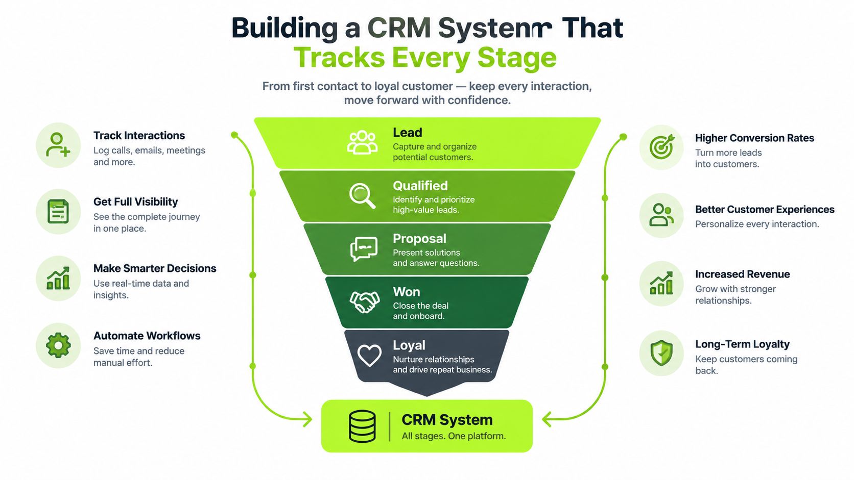 A diagram illustrating a CRM system funnel from lead generation to customer loyalty and business growth.